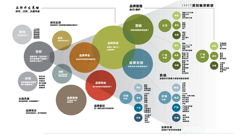 品牌戰略 品牌戰略