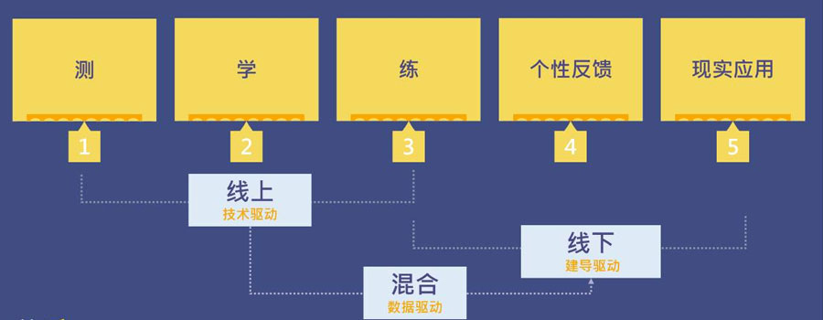 O2O線上線下 O2O線上線下