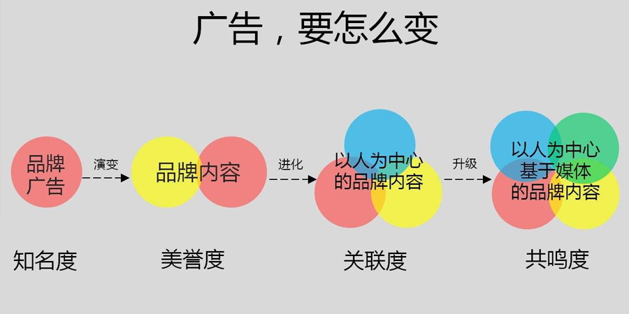 精準(zhǔn)廣告投放 精準(zhǔn)廣告投放